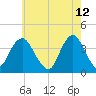 Highlands tide chart for Thursday, May 12, 2022