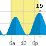 Highlands tide chart for Sunday, May 15, 2022