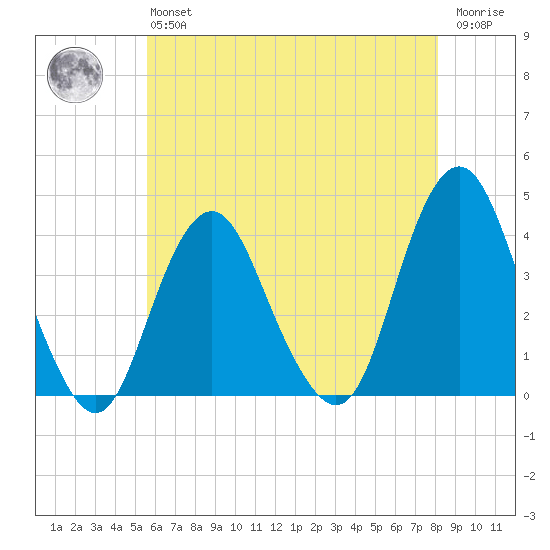 Highlands tide chart for Monday, May 16, 2022