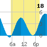 Highlands tide chart for Wednesday, May 18, 2022