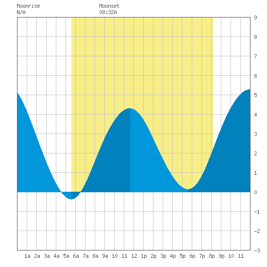 Highlands tide chart for Thursday, May 19, 2022