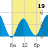 Highlands tide chart for Thursday, May 19, 2022