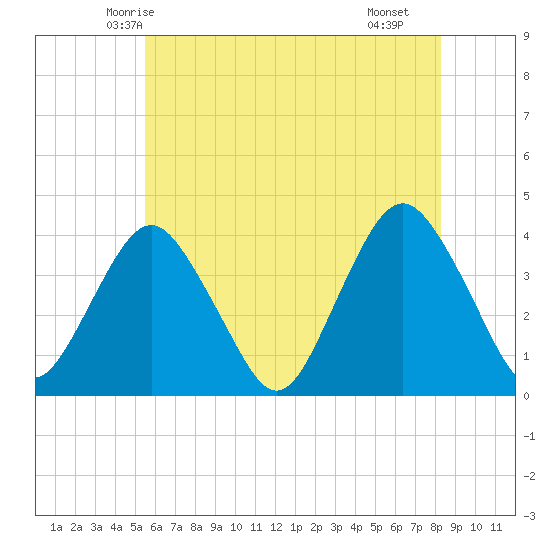Highlands tide chart for Thursday, May 26, 2022