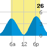 Highlands tide chart for Thursday, May 26, 2022