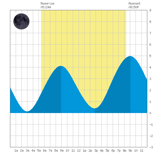 Highlands tide chart for Monday, May 30, 2022