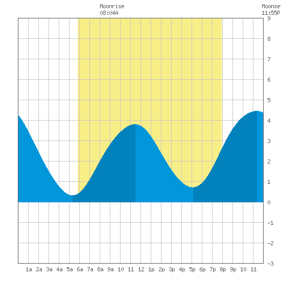 Highlands tide chart for Wednesday, May 4, 2022