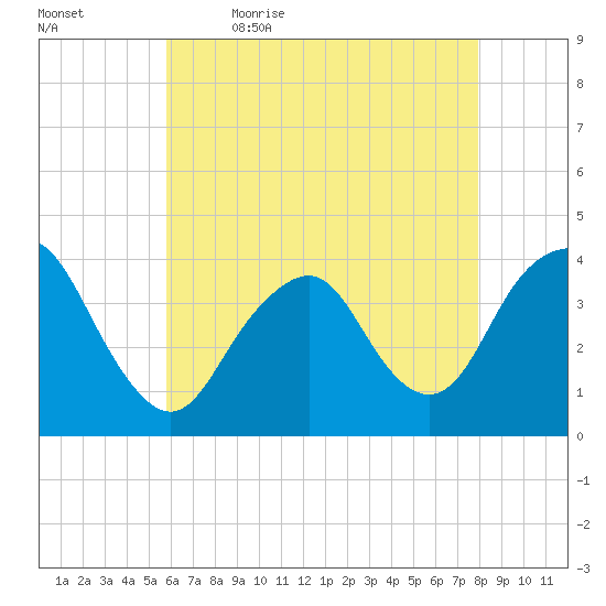 Highlands tide chart for Thursday, May 5, 2022