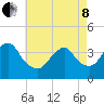 Highlands tide chart for Sunday, May 8, 2022