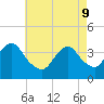 Highlands tide chart for Monday, May 9, 2022