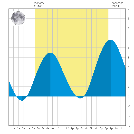 Highlands tide chart for Tuesday, June 14, 2022