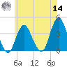 Highlands tide chart for Tuesday, June 14, 2022