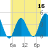 Highlands tide chart for Thursday, June 16, 2022