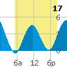 Highlands tide chart for Friday, June 17, 2022