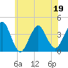 Highlands tide chart for Sunday, June 19, 2022