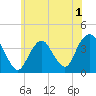 Highlands tide chart for Wednesday, June 1, 2022