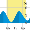 Highlands tide chart for Tuesday, June 21, 2022