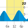 Highlands tide chart for Wednesday, June 22, 2022