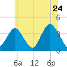 Highlands tide chart for Friday, June 24, 2022