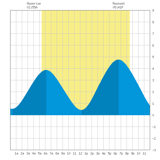 Highlands tide chart for Saturday, June 25, 2022