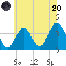 Highlands tide chart for Tuesday, June 28, 2022