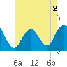 Highlands tide chart for Thursday, June 2, 2022