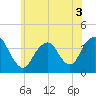 Highlands tide chart for Friday, June 3, 2022