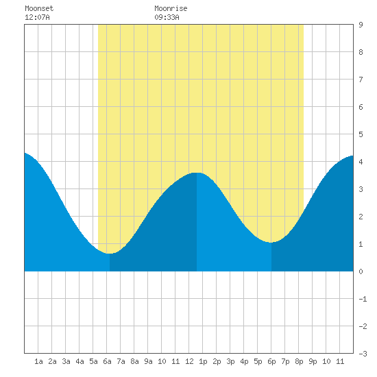 Highlands tide chart for Saturday, June 4, 2022