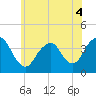 Highlands tide chart for Saturday, June 4, 2022