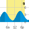 Highlands tide chart for Thursday, June 9, 2022