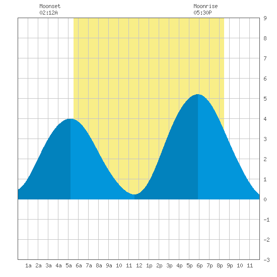 Highlands tide chart for Sunday, July 10, 2022