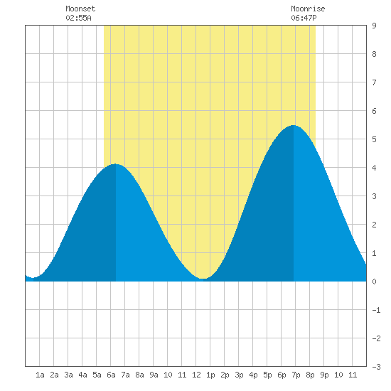 Highlands tide chart for Monday, July 11, 2022