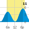 Highlands tide chart for Monday, July 11, 2022
