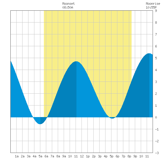 Highlands tide chart for Saturday, July 16, 2022