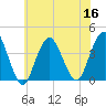 Highlands tide chart for Saturday, July 16, 2022