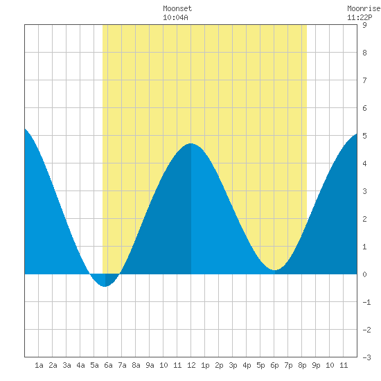 Highlands tide chart for Sunday, July 17, 2022