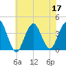 Highlands tide chart for Sunday, July 17, 2022