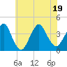 Highlands tide chart for Tuesday, July 19, 2022