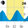Highlands tide chart for Wednesday, July 20, 2022