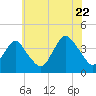 Highlands tide chart for Friday, July 22, 2022