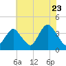 Highlands tide chart for Saturday, July 23, 2022