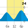 Highlands tide chart for Sunday, July 24, 2022