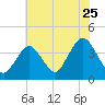 Highlands tide chart for Monday, July 25, 2022