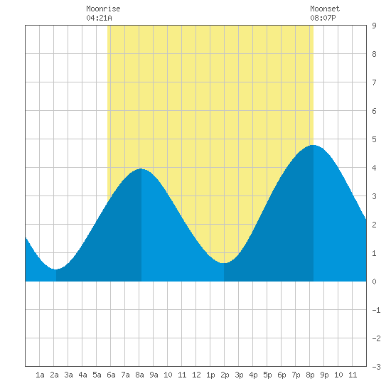 Highlands tide chart for Wednesday, July 27, 2022