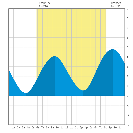 Highlands tide chart for Friday, July 29, 2022
