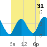 Highlands tide chart for Sunday, July 31, 2022