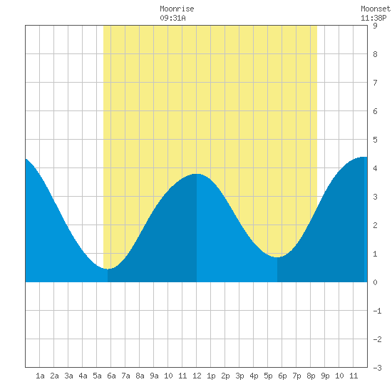 Highlands tide chart for Sunday, July 3, 2022