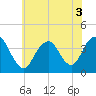 Highlands tide chart for Sunday, July 3, 2022