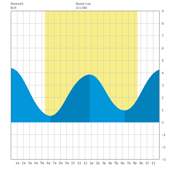 Highlands tide chart for Monday, July 4, 2022