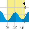 Highlands tide chart for Monday, July 4, 2022