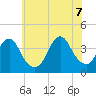 Highlands tide chart for Thursday, July 7, 2022